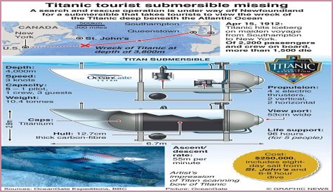 Missing Titan Submarine: Things That May Have Gone Wrong